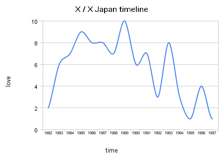X Japan Timeline