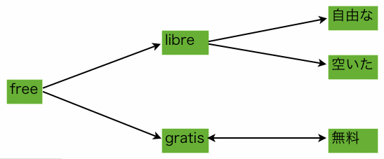 free libre gratis 無料 自由 空き